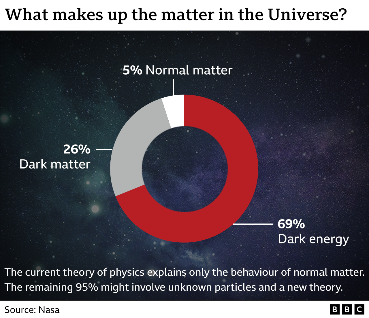 Huge atom-smasher bid to find missing 95% of Universe