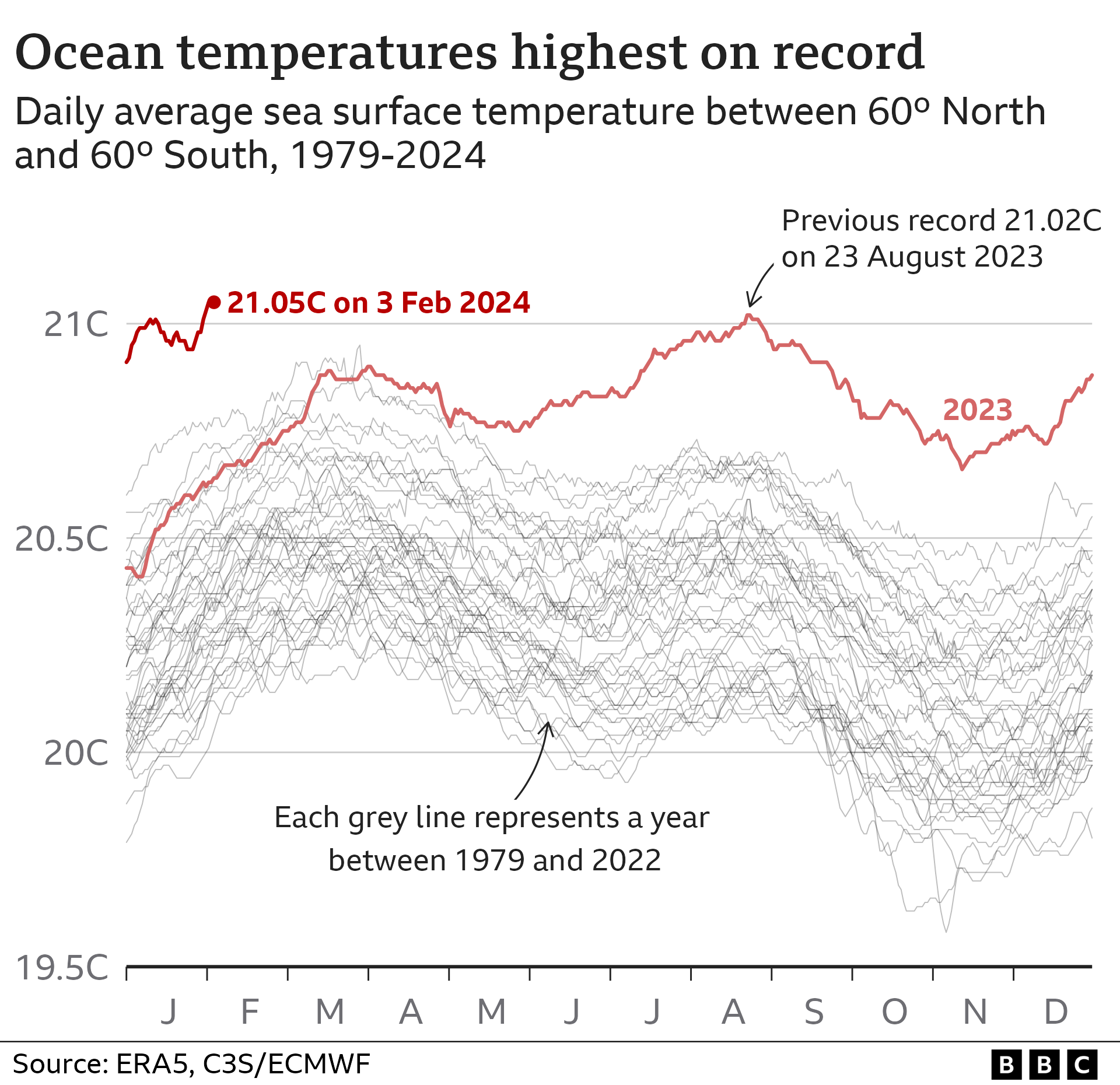World's first year-long breach of key 1.5C warming limit